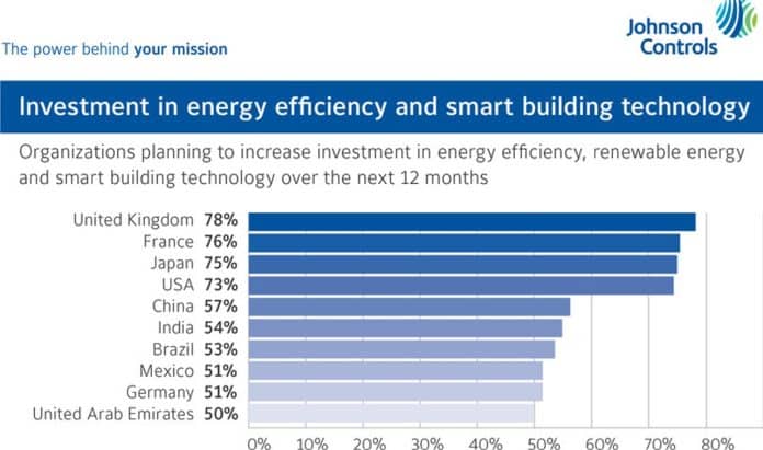 transizione energetica efficienza energetica trend imprese grafico Johnson Controls